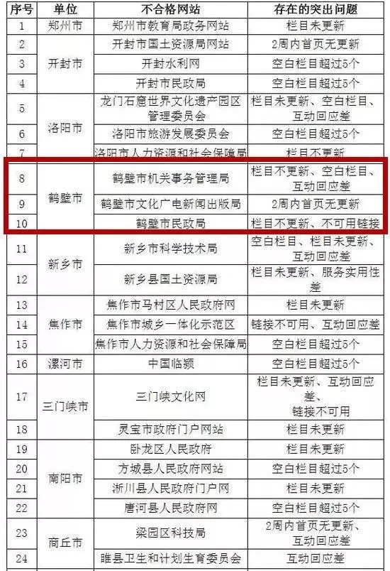 省里來(lái)抽查了！鶴壁部分政府網(wǎng)站被查出不合格？！名單、原因公布